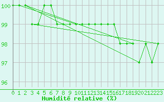 Courbe de l'humidit relative pour Mlawa