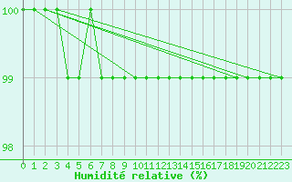 Courbe de l'humidit relative pour Feldberg-Schwarzwald (All)