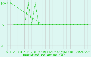 Courbe de l'humidit relative pour Suomussalmi Pesio