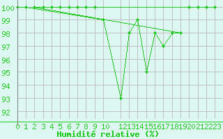 Courbe de l'humidit relative pour Kvitfjell