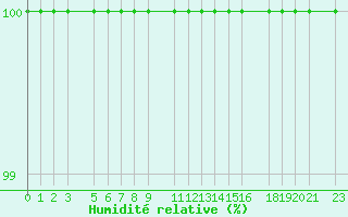 Courbe de l'humidit relative pour Kocevje