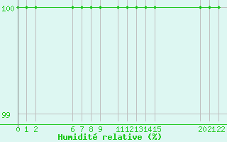 Courbe de l'humidit relative pour Grosser Arber