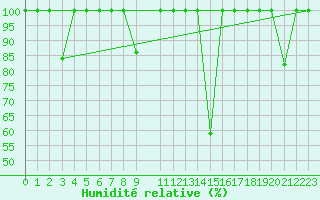 Courbe de l'humidit relative pour Calatayud