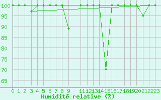 Courbe de l'humidit relative pour Cervera de Pisuerga