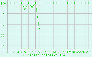 Courbe de l'humidit relative pour Nuwara Eliya