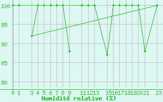 Courbe de l'humidit relative pour Fuengirola