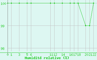 Courbe de l'humidit relative pour Fjaerland Bremuseet