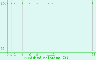 Courbe de l'humidit relative pour Kemionsaari Kemio Kk