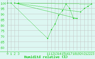 Courbe de l'humidit relative pour Voorschoten