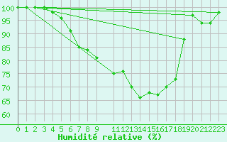Courbe de l'humidit relative pour De Bilt (PB)