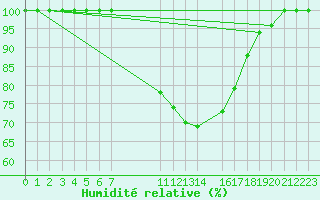 Courbe de l'humidit relative pour Buzenol (Be)