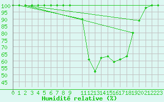 Courbe de l'humidit relative pour Auch (32)