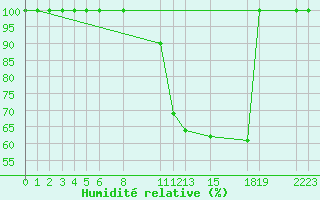 Courbe de l'humidit relative pour Evora / C. Coord