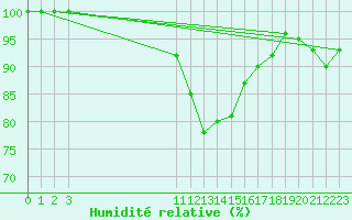 Courbe de l'humidit relative pour Voorschoten