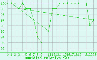 Courbe de l'humidit relative pour Liepaja