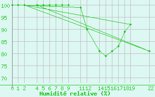 Courbe de l'humidit relative pour Mont-Rigi (Be)