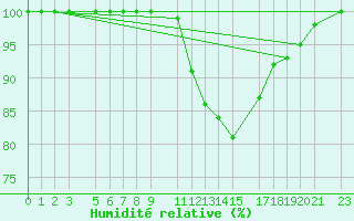 Courbe de l'humidit relative pour Ernage (Be)