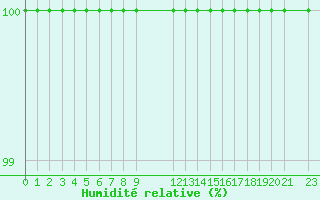 Courbe de l'humidit relative pour Katarina