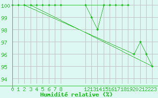 Courbe de l'humidit relative pour Brescia / Ghedi