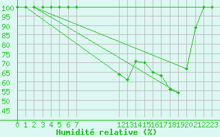 Courbe de l'humidit relative pour Istres (13)