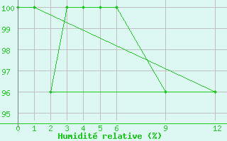 Courbe de l'humidit relative pour Iliamna, Iliamna Airport