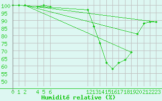 Courbe de l'humidit relative pour Florennes (Be)