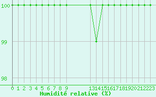 Courbe de l'humidit relative pour Kalmar Flygplats