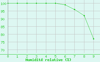 Courbe de l'humidit relative pour Lennestadt-Theten