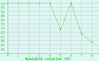 Courbe de l'humidit relative pour Ciudad Real