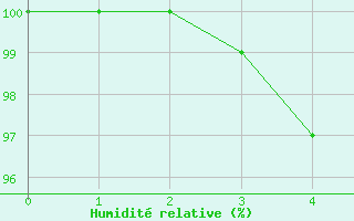 Courbe de l'humidit relative pour Harsfjarden