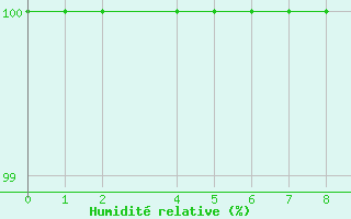 Courbe de l'humidit relative pour Cabo Vilan