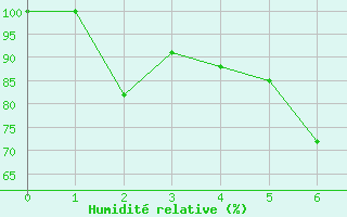 Courbe de l'humidit relative pour Cuprija