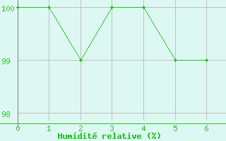 Courbe de l'humidit relative pour Lahas (32)