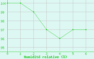 Courbe de l'humidit relative pour Feins (35)