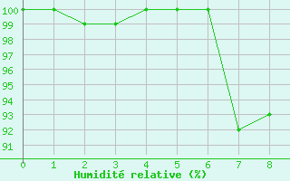 Courbe de l'humidit relative pour Cairnwell