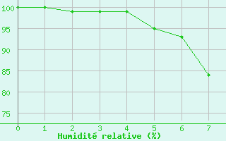 Courbe de l'humidit relative pour Schoeckl