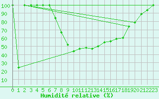 Courbe de l'humidit relative pour Catania / Sigonella