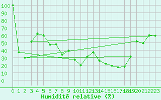 Courbe de l'humidit relative pour Bernina