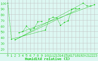 Courbe de l'humidit relative pour La Fretaz (Sw)