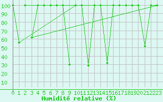 Courbe de l'humidit relative pour Vinars