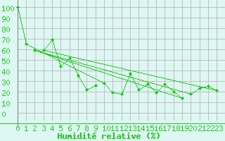 Courbe de l'humidit relative pour Bernina