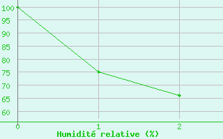 Courbe de l'humidit relative pour Mortlake Aws