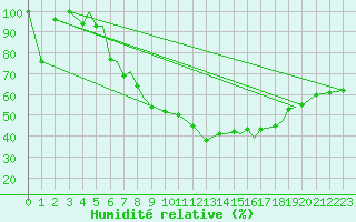 Courbe de l'humidit relative pour Sogndal / Haukasen