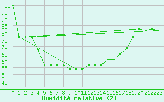 Courbe de l'humidit relative pour Lattakia