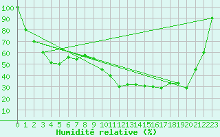 Courbe de l'humidit relative pour Torino / Bric Della Croce