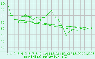 Courbe de l'humidit relative pour Crap Masegn