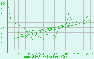 Courbe de l'humidit relative pour Guetsch