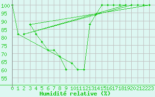 Courbe de l'humidit relative pour Ulyanovsk