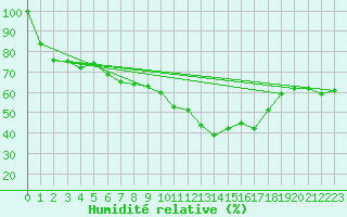 Courbe de l'humidit relative pour Krumbach