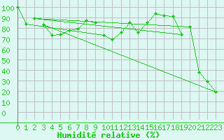 Courbe de l'humidit relative pour Les Attelas